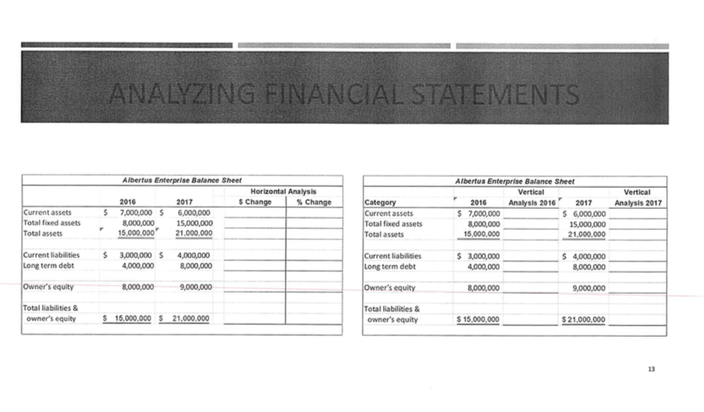 31, 2012, and 2013 Vertical Analysis 2012 (%) 101.73 Horizontal Analysis 2012-