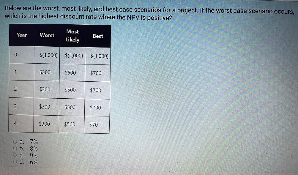 rate of return is 15.47%, the NPV of Project A equals that