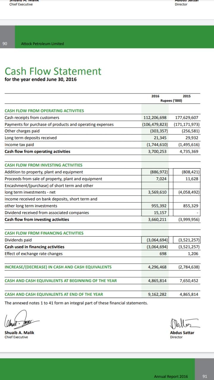 AND RESERVES Authorised capital 6 1,500,000 1,500,000 Issued, subscribed and paid up