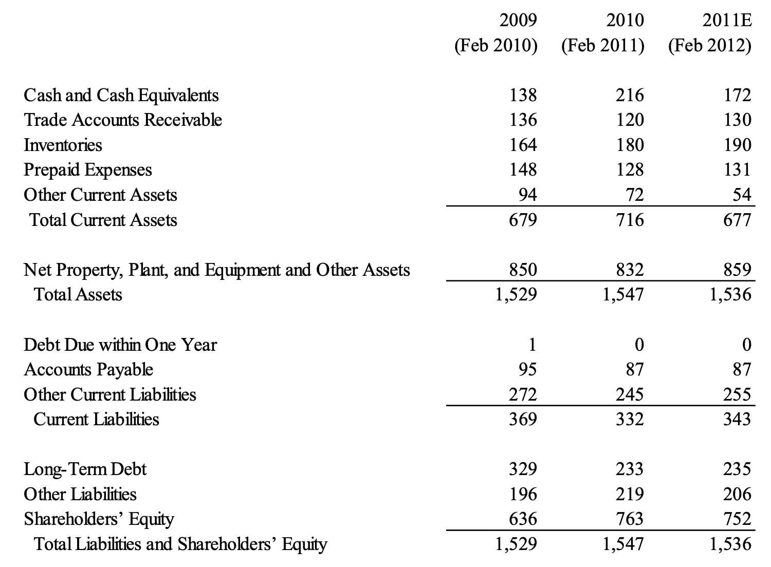 Use excel to prepare DCF valuations using both Bullish and Bearish