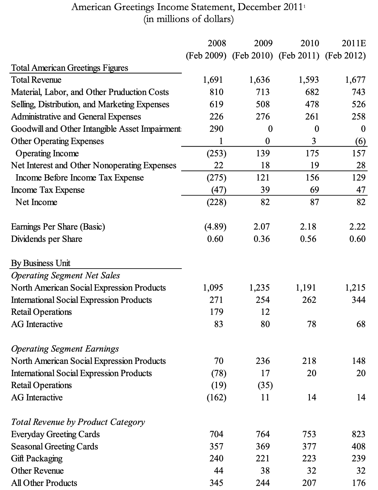 scenarios: use assumptions provided in Exhibit below Calculate the terminal value of