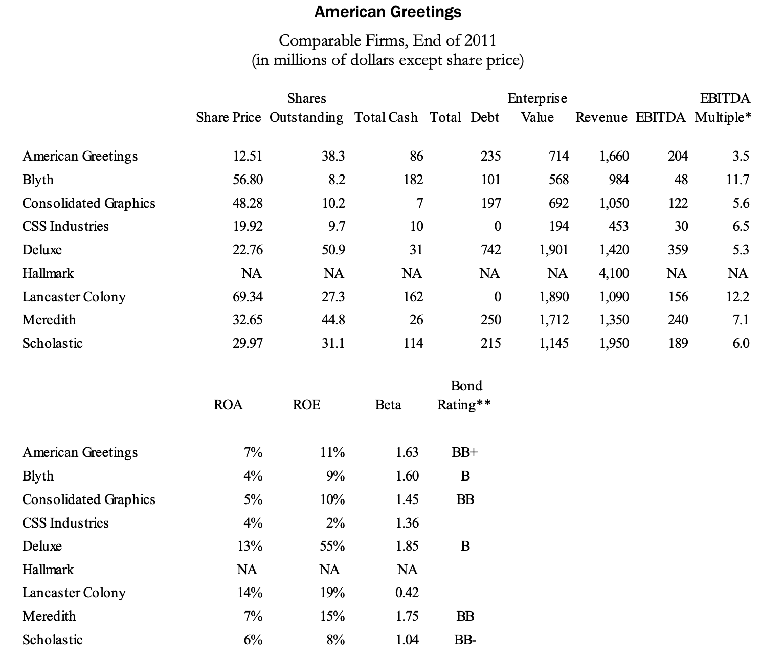 the firm. To calculate WACC that you will use as a discount