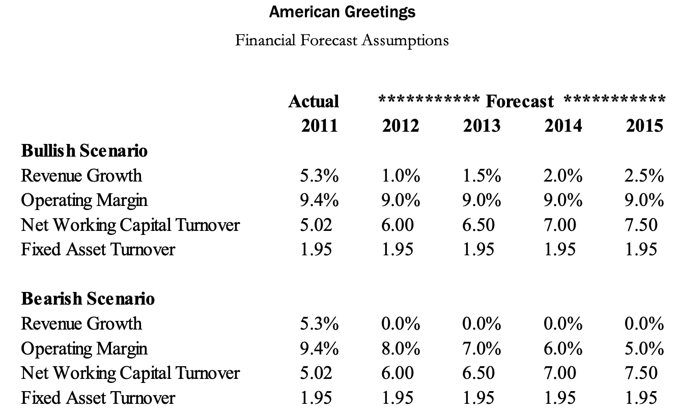 rate American Greetings Comparable Firms, End of 2011 (in millions of dollars