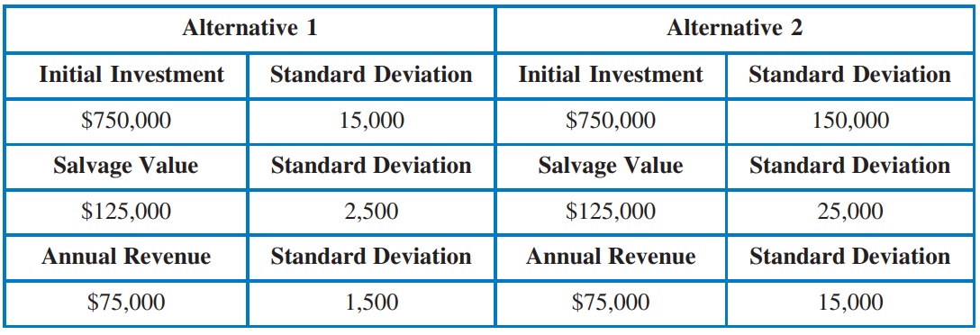 Please Solve using excel and show equations: Two mutually exclusive alternatives are