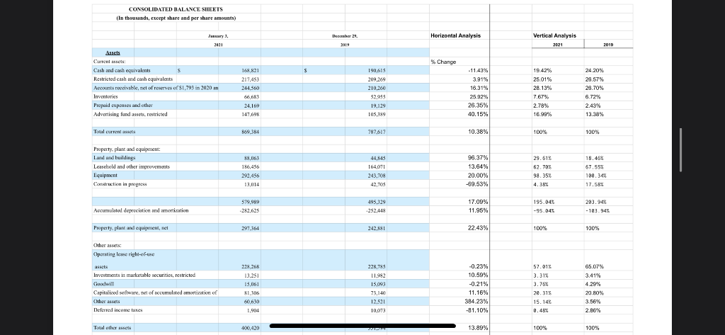 Write-Up: 1. Based on the horizontal and vertical analysis and the ratios