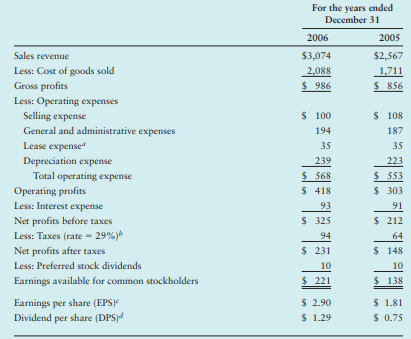 year-end 2006. To complete this assignment, she gathered the firms 2006 financial
