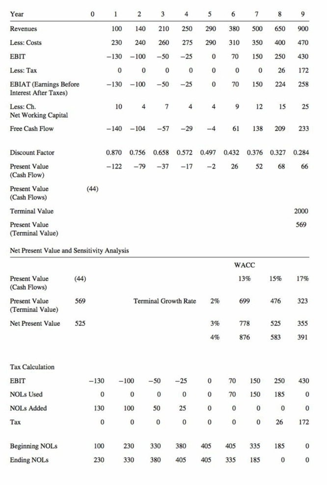 assuming the firm takes on $100 Million debt at the time of