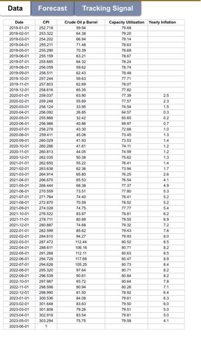 Index (CPI) Data. 1) Compute CPI forecasts using the nave forecasting method.