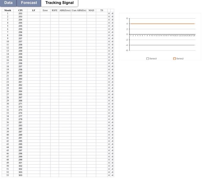CPI forecasts using the three-period weighted moving average using weights of 0.6,0.3,