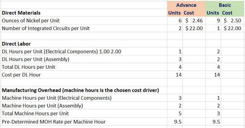 Circuits per Unit Advance Units Cost 6 $ 2.46 2 $ 22.00
