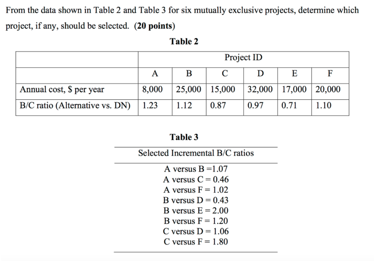  From the data shown in Table 2 and Table 3 for