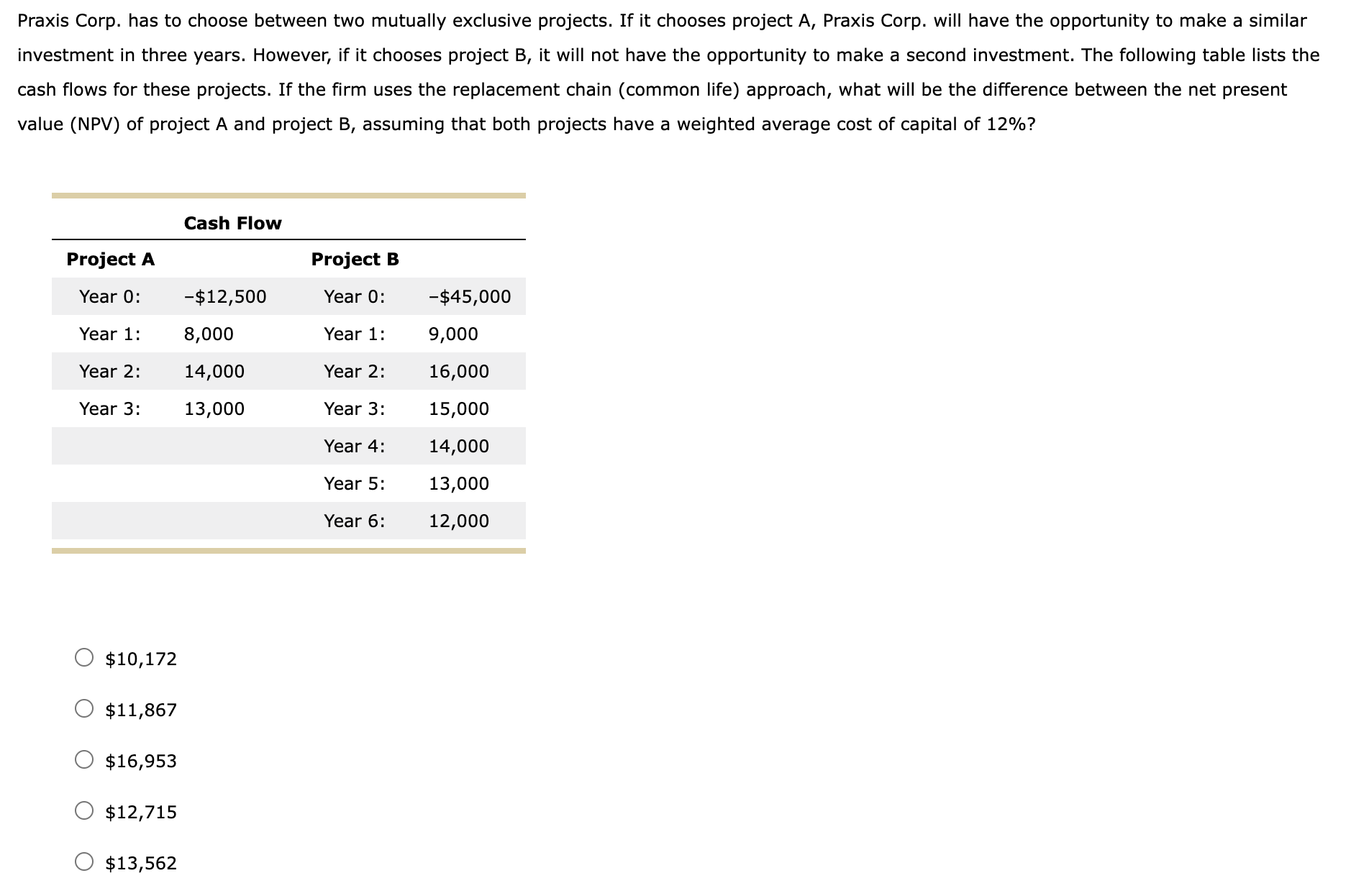 Praxis Corp. has to choose between two mutually exclusive projects. If