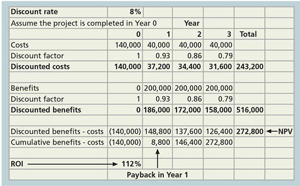 Perform a financial analysis for a project using the format provided in