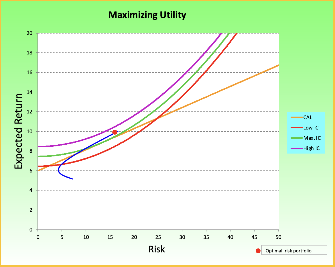 In the box graph, what does the tangent point between CAL
