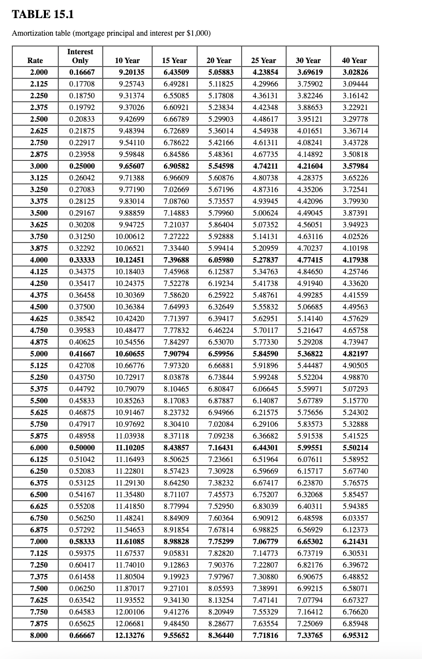 calculations and final answer to the nearest cent. TABLE 15.1 Amortization table