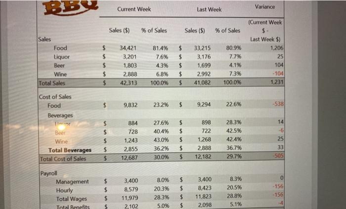  BB Bu Current Week Last Week Variance (Current Week Sales ($)