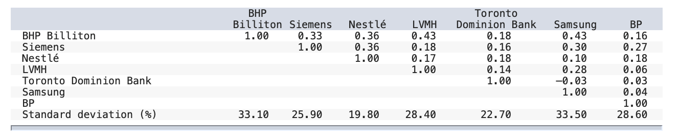 P5-5: The table below shows standard deviations and correlation coefficients for seven