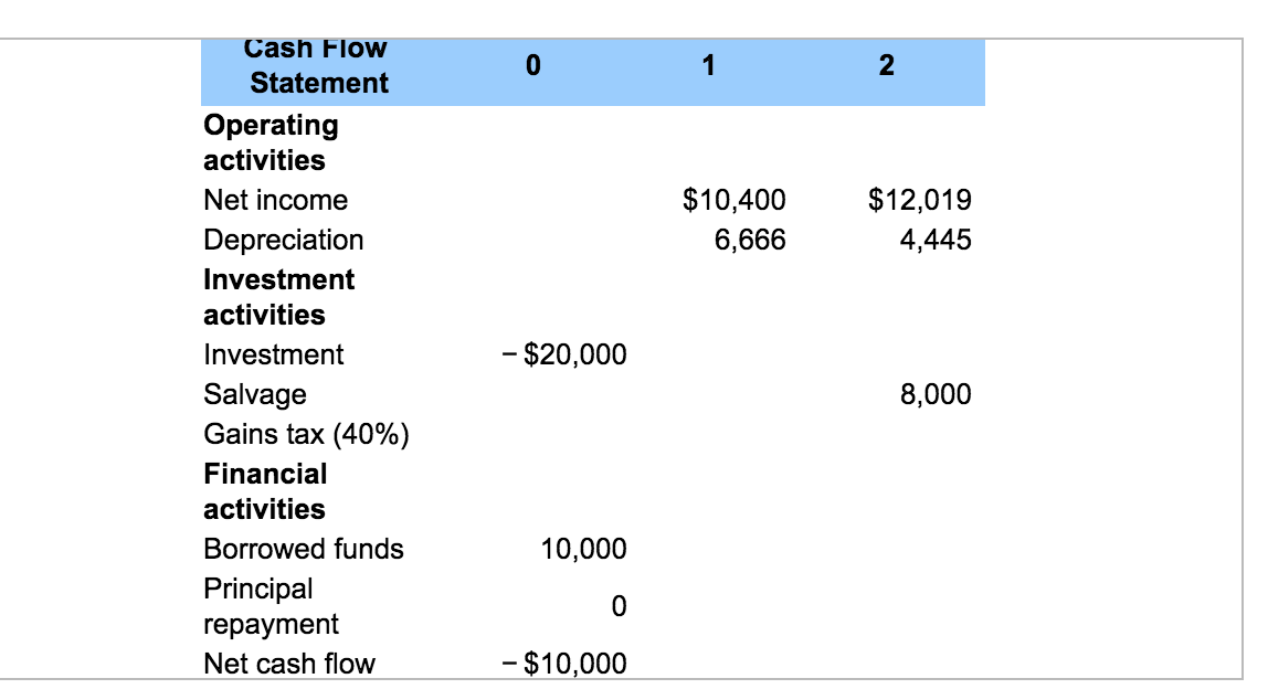 will be financed by a $10,000 bank loan repayable in two equal