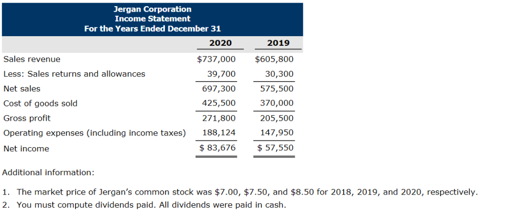 partially correct. Try again. Condensed balance sheet and income statement data for