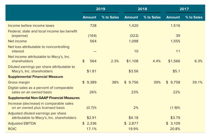 the blwnks using the information provided. thank you EXHIBITI Macy's, Inc.'s Income