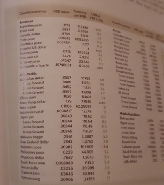 cross-rate for Swiss Ifalls ill Swiss francs? 3. Forward Exchange Rates Use