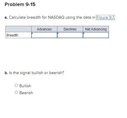 Problem 9-15 a. Calculate breadth for NASDAQ using the data in