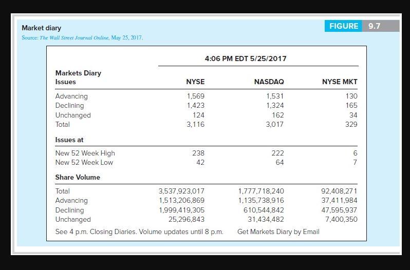 Figure 9.7. Advances Declines Net Advancing Breadth b. Is the signal bullish