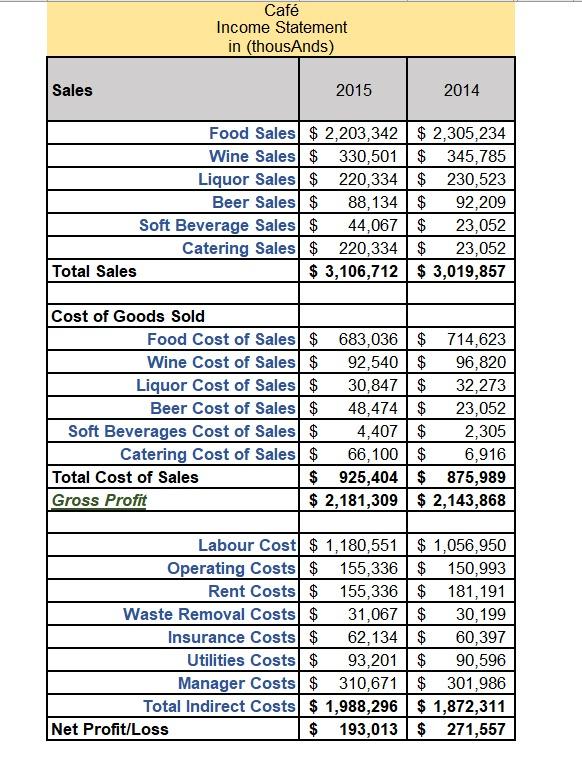  The top two (2) potential problems management should focus on, supported