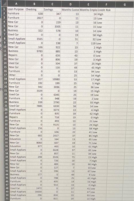 k-NN algorithm for k=1 to 5. Months Months Loan Purpose Checking Savings