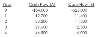 Section B You are considering the following two mutually exclusive projects.