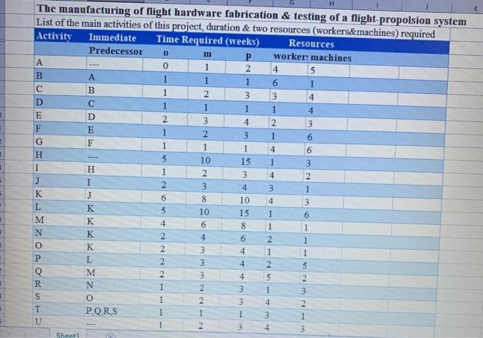  1. Draw the project network & verify its consistency. 2. Ignoring
