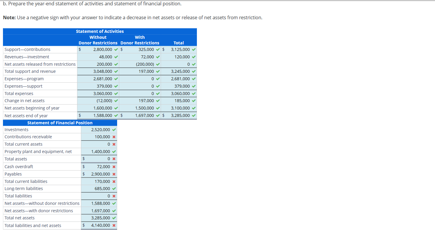 of not-for-profit journal entries and financial statements lessons and possible careers as