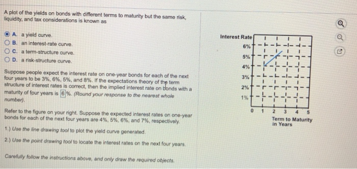  A plot of the yields on bonds with different terms to