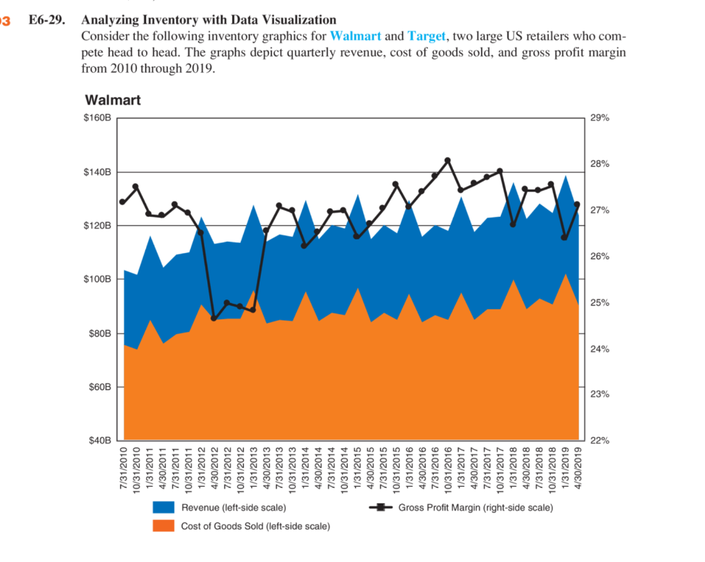 13 E6-29. Analyzing Inventory with Data Visualization Consider the following inventory