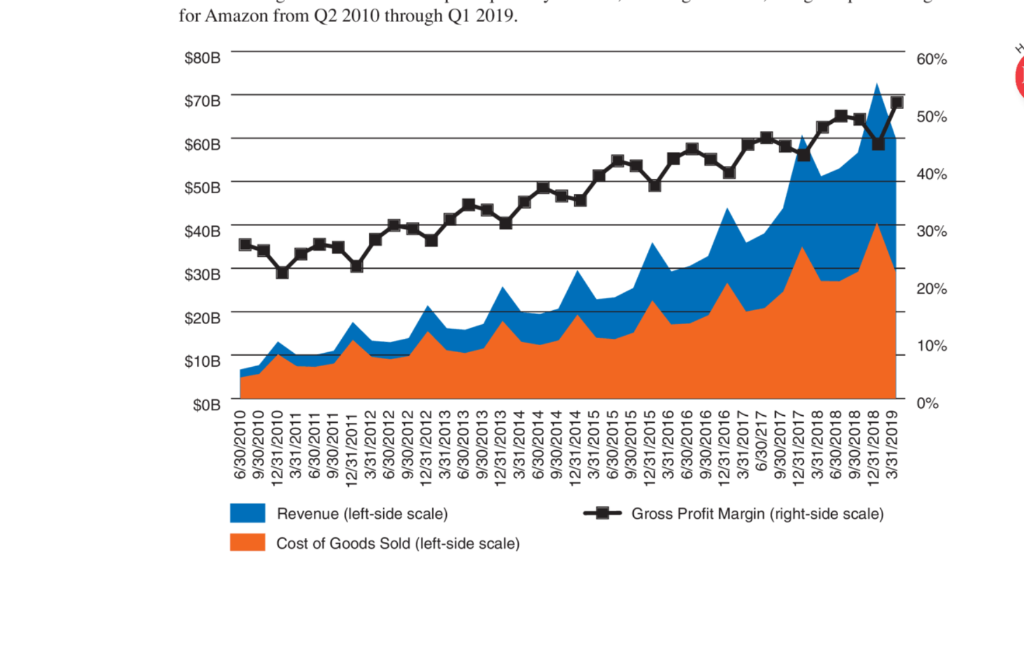 head to head. The graphs depict quarterly revenue, cost of goods sold,