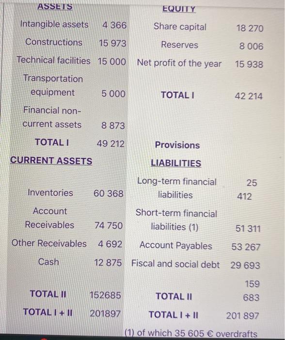 compute its net working capital ASSETS EQUITY Intangible assets 4 366 Share