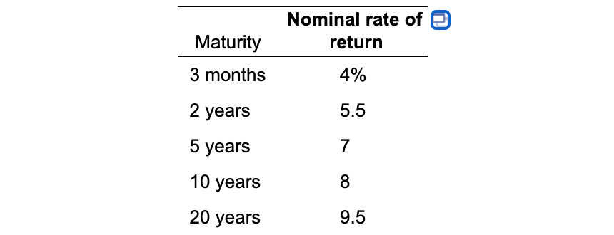  Nominal rate of e return Maturity 3 months 4% 2 years