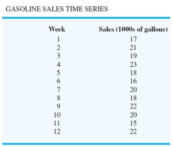 Problem 15-09 With the gasoline time series data from the given table,