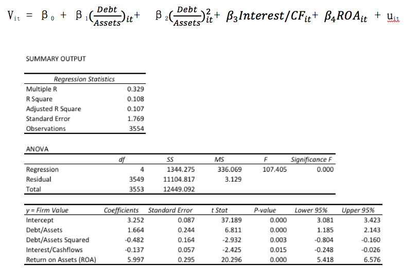 The regression output below shows estimates from a capital structure model fitted