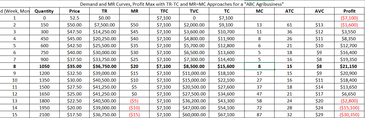 Graph the demand function P= f(Q) AVC d (Week, Mon Quantity