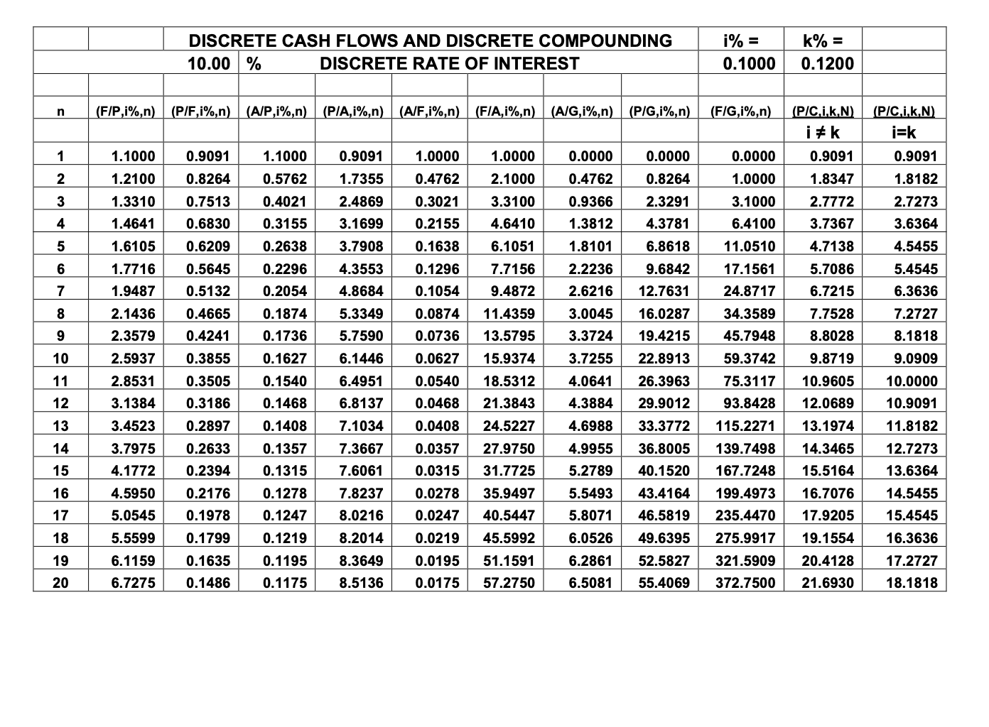 the B/C Details. Ensure to include your steps. Alphas benefit/cost (B/C) ratio.