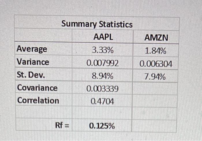 please help. The table correlates with the question. Thanks in advance AMZN