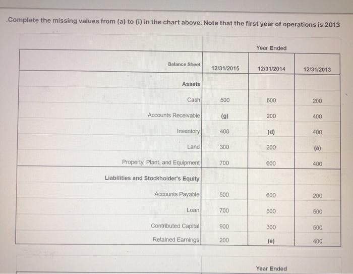  Complete the missing values from (a) to (i) in the chart