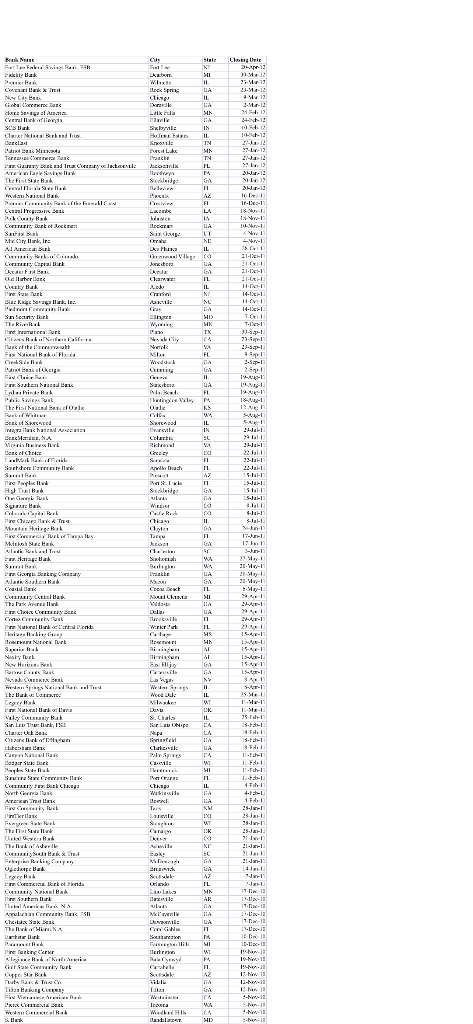 closings have reached new high levels in recent years with 3324 closures
