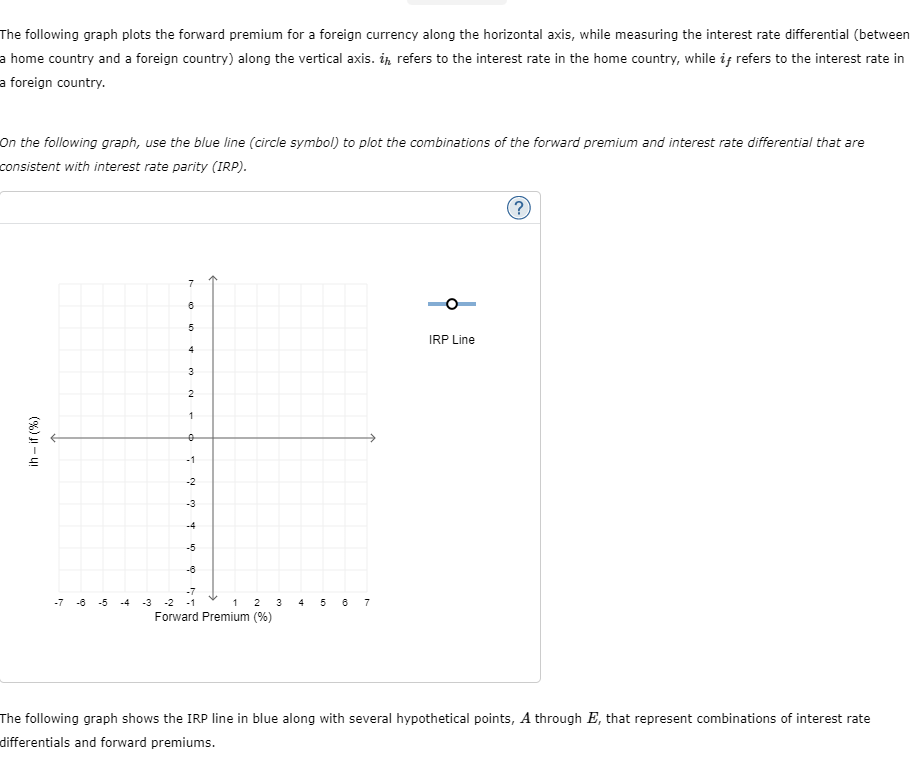The following graph plots the forward premium for a foreign currency