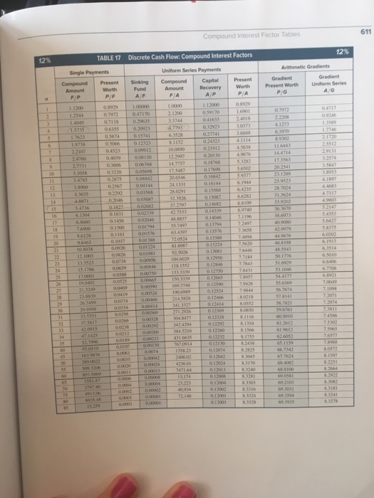 8. Determine the difference in future worth of the following annual cash
