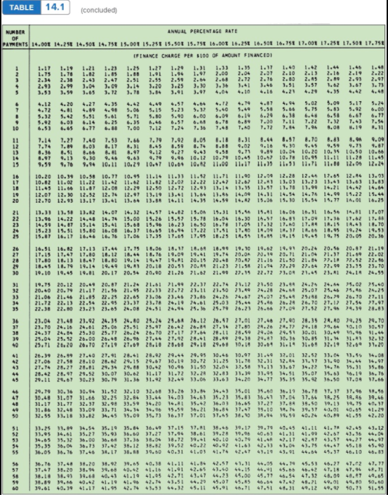 nearest cent.) Finance charge c. Calculate the deferred payment price. (Round your