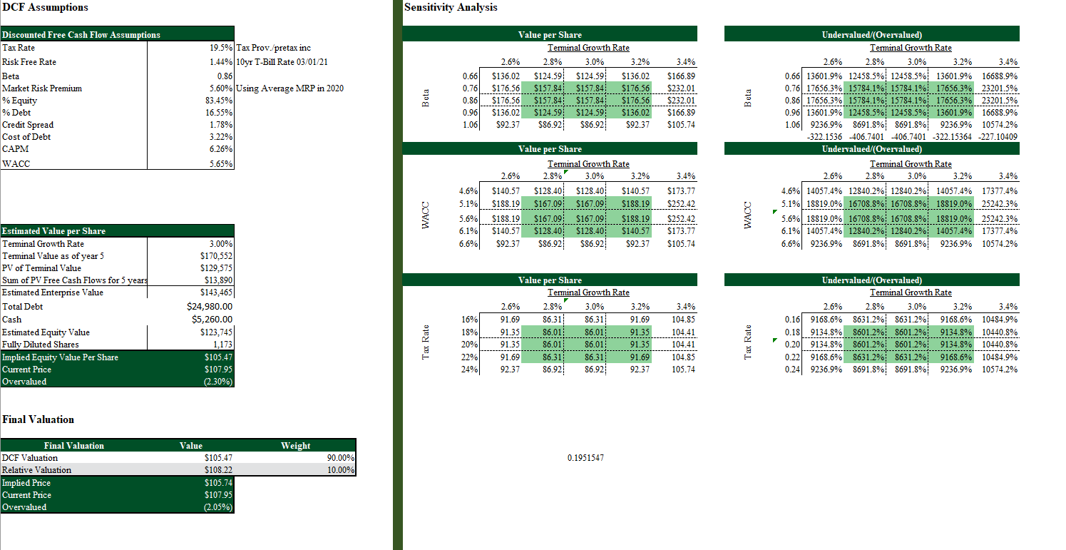 Please help me fix the Under/Over valued tables in this sensitivity