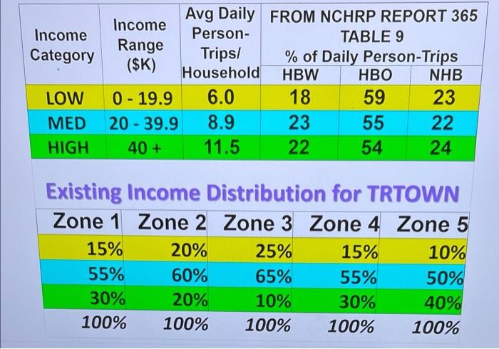 of Home-based Work (HBW), Home-based Other (HBO), and Non-Home Based (NHB) trips