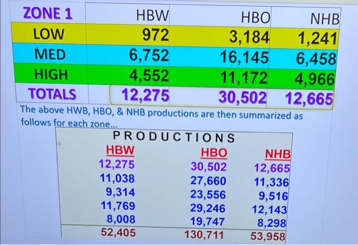 area is as follows: I Income Distribution Zone 1 LOW MED HIGH